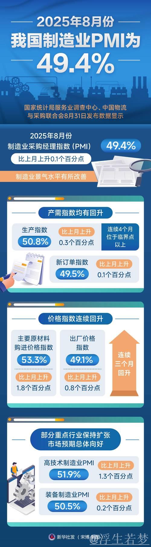 三大指数均有回升 经济景气水平总体保持扩张——透视8月份PMI数据